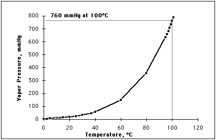 standard temperature and pressure mmhg